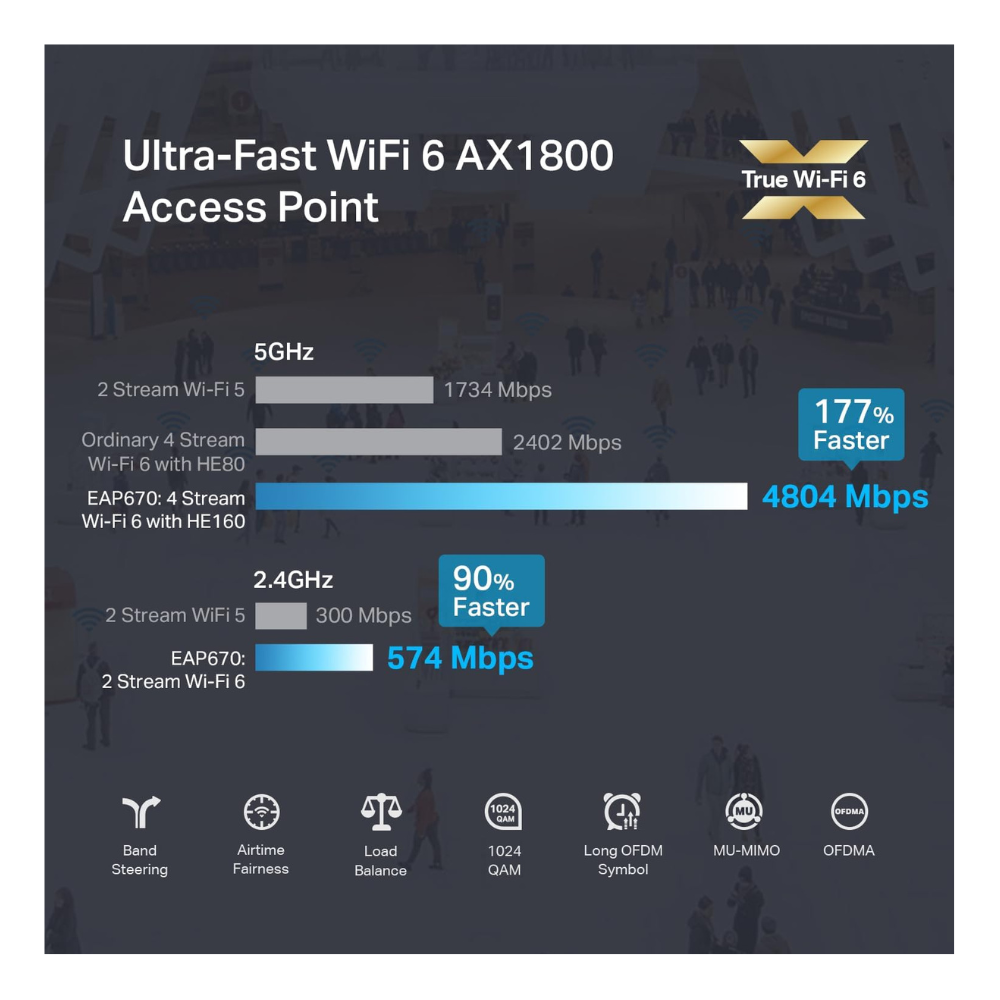 TP-Link EAP670 Omada WiFi 6 AX5400 Wireless 2.5G Ceiling Mount Access Point Support-Mesh, OFDMA, Seamless Roaming, HE160 & MU-MIMO SDN Integrated Cloud Access & Omada App PoE+ Powered, White